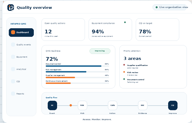 Illustrative IntaPRO QMS dashboard overview